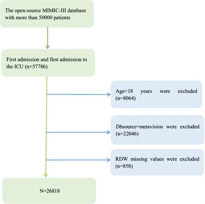 Association between red blood cell distribution width and all-cause mortality in unselected critically ill patients: Analysis of the MIMIC-III database